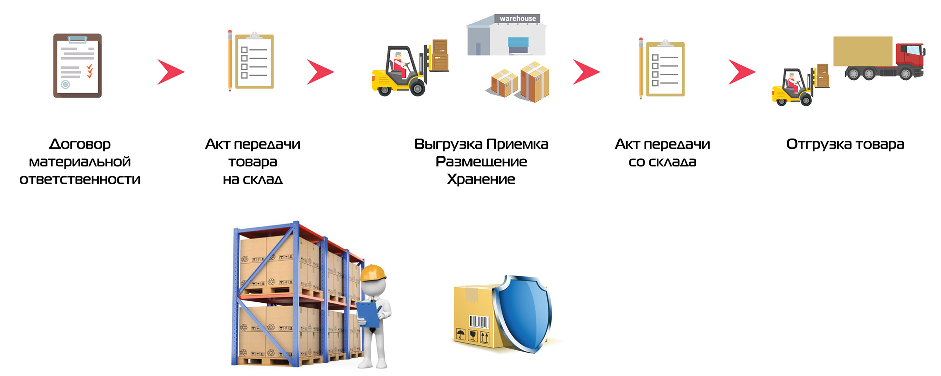 Модель работы склада ответственного хранения в Киеве
